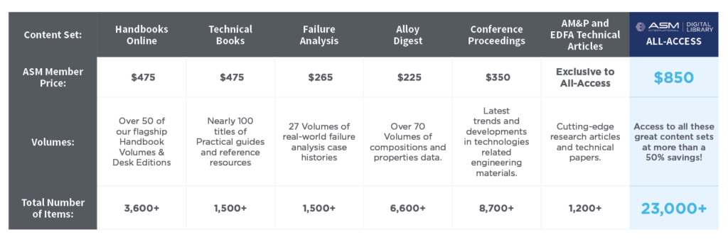 ASM Digital Library Contents Matrix